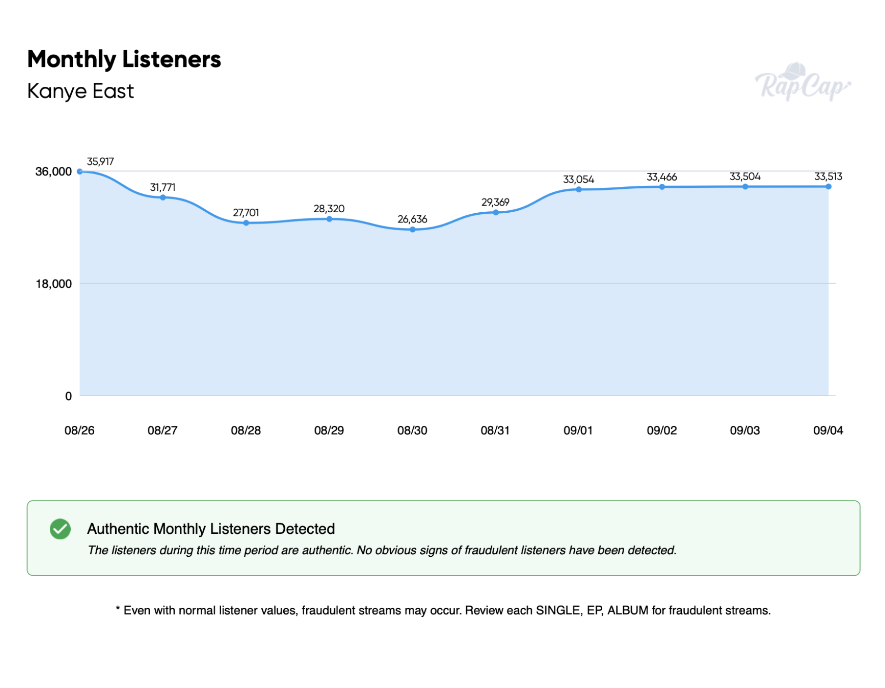Monthly Listener Trends